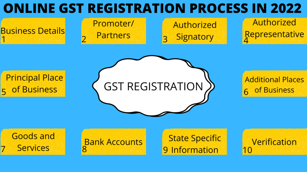 आज हम बात करने वाले है Gst Registration/Gst Registration Process Online के बारे मे। इसके लिए क्या-क्या documents की requirements होती है। और इसके लिए क्या-क्या स्टेप्स फॉलो करना पड़ता है।